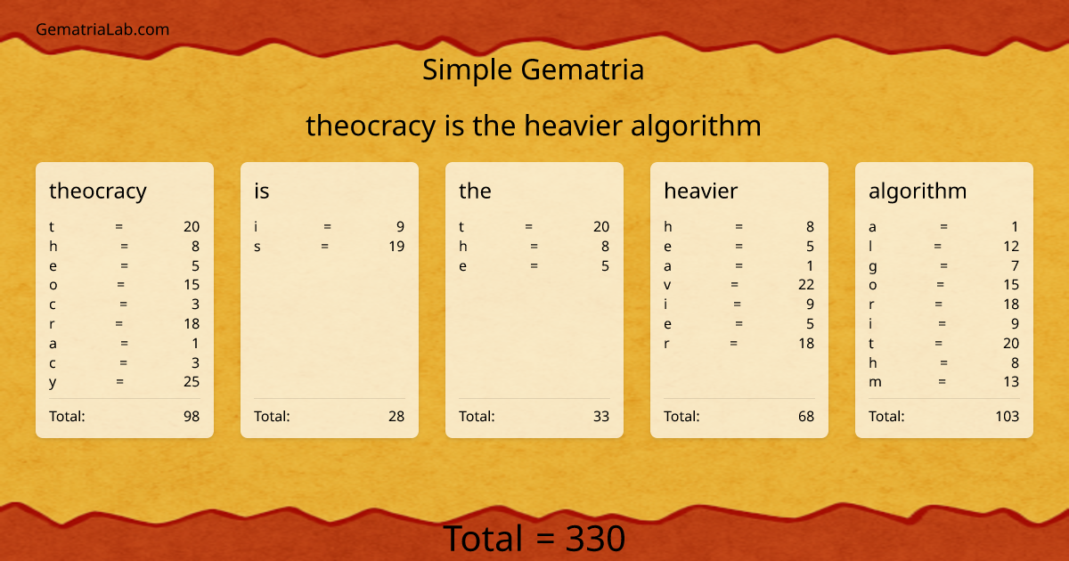 theocracy is the heavier algorithm in simple Gematria
